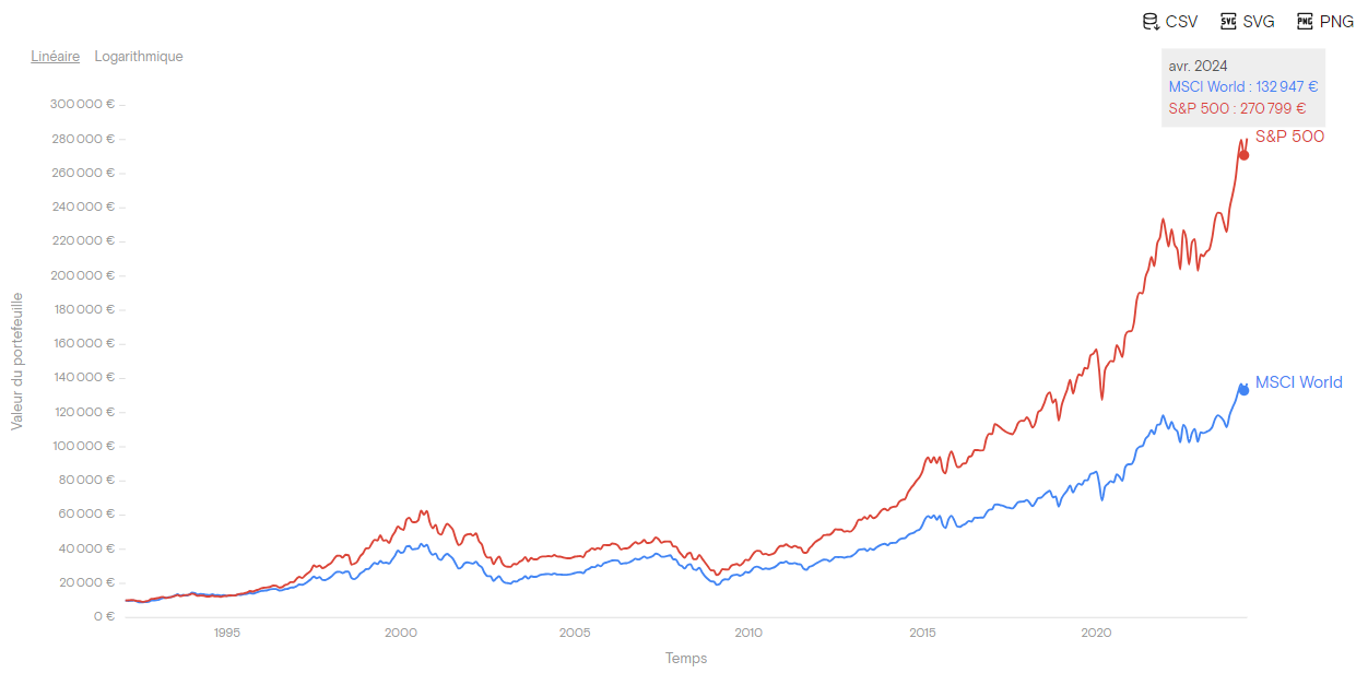 MSCI World Vs SP500 : Sur Quel Indice Investir En 2024