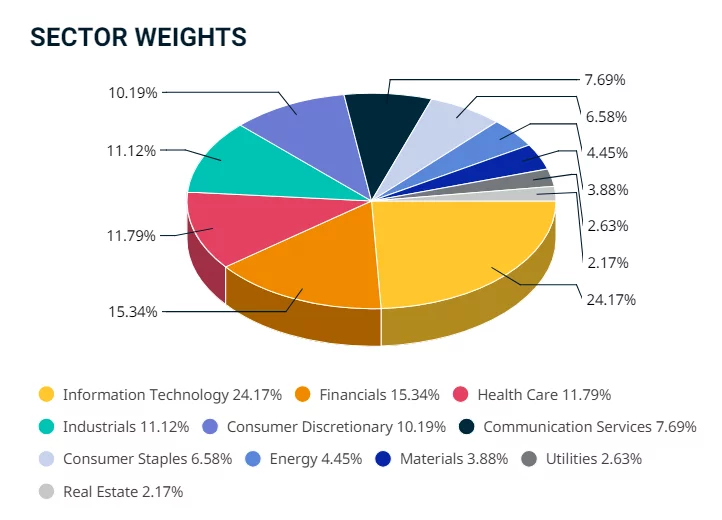 Répartition sectorielle du MSCI World