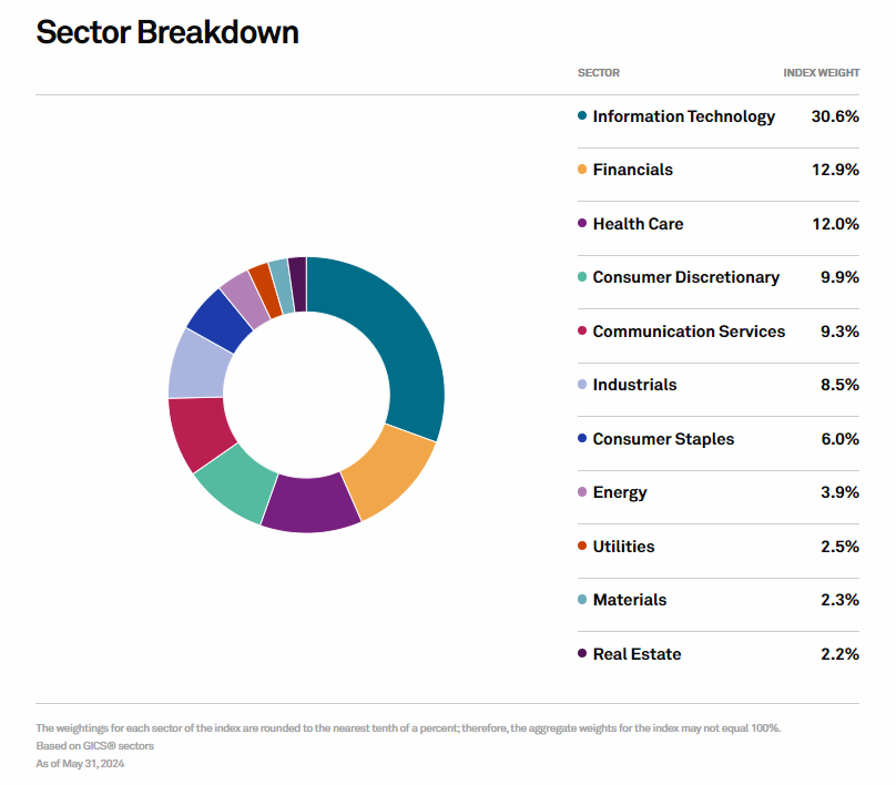 La répartition sectorielle du S&P 500