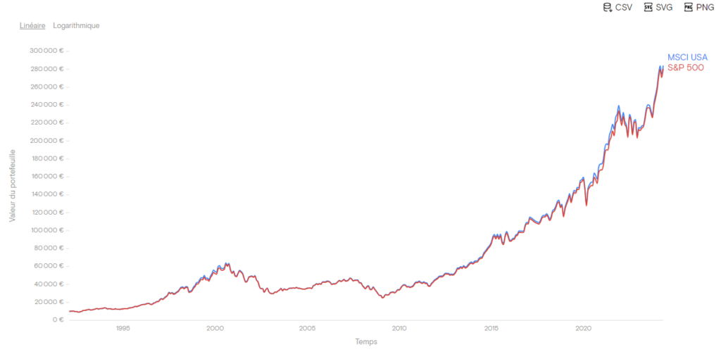 Performance du MSCI USA vs S&P 500