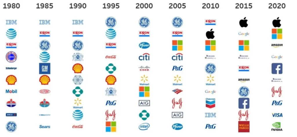 Top 10 des composants du S&P 500 entre 1980 et 2020