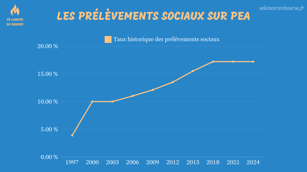 Historique des prélèvements sociaux sur PEA