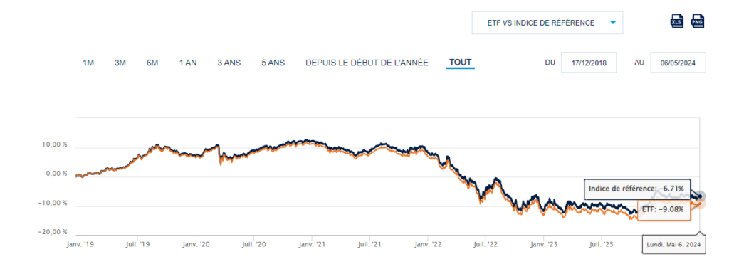 Performance de l'ETF obligataire Amundi depuis la création du fonds