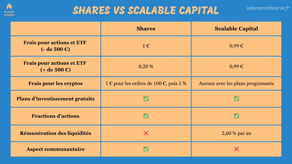 Avis Shares : que choisir entre Shares vs Scalable Capital