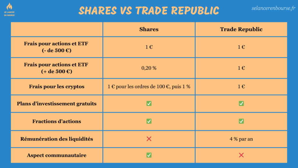 Avis Shares : que choisir entre Shares vs Trade Republic