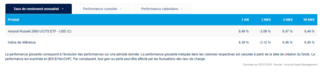 La performance du Russell 2000 en dollars