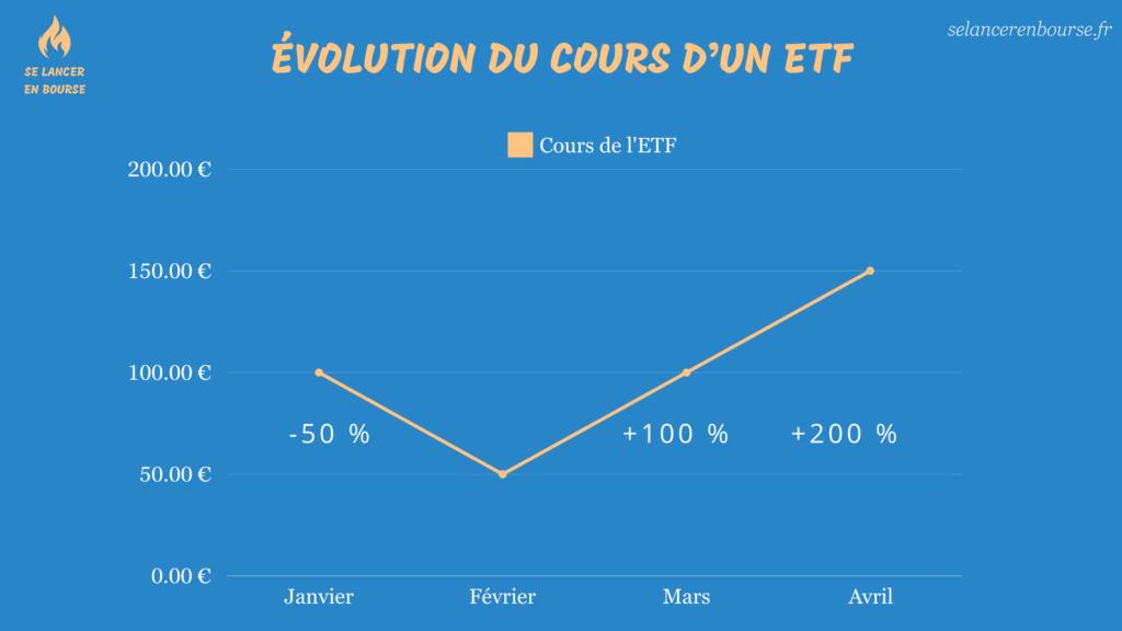 Évolution du cours d'un ETF qui baisse à 50 €