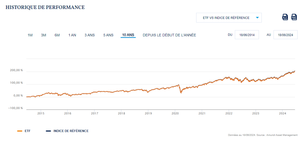 Exemple d'un ETF qui réplique très bien son indice de référence