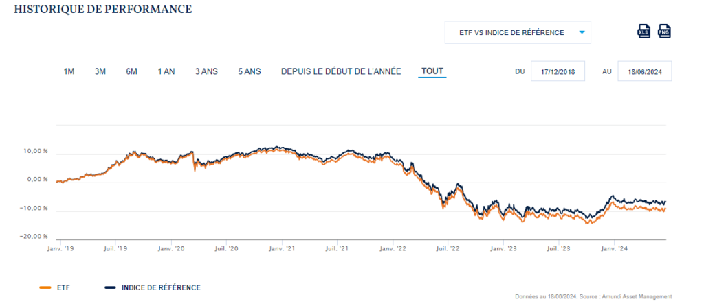 Exemple d'un ETF qui réplique mal son indice de référence