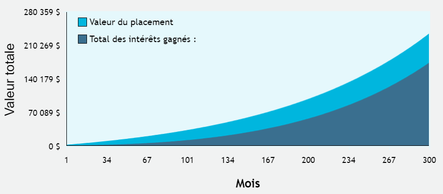 Exemple d'un investissement avec des intérêts composés sur 25 ans