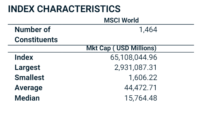 Nombre d'entreprises dans le MSCI World, un indice boursier réputé