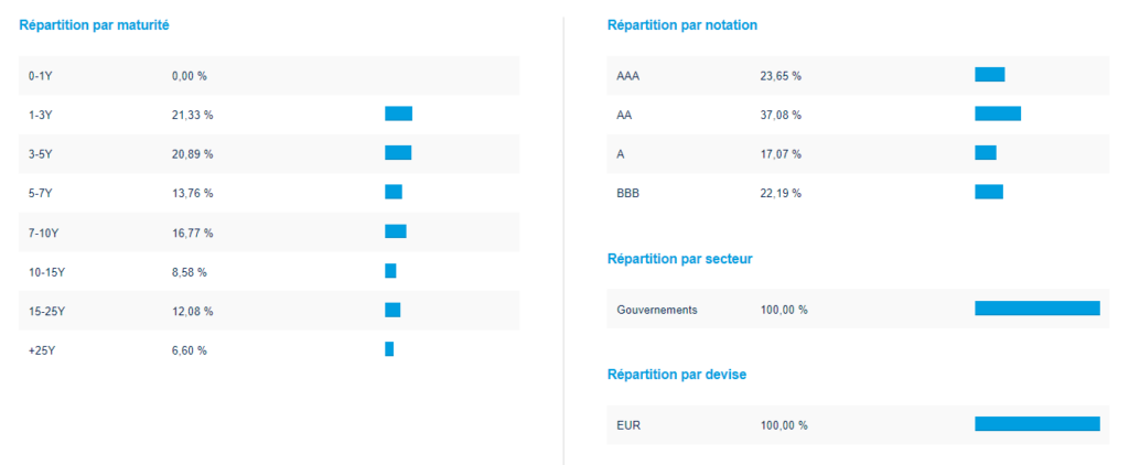 Répartition des maturités de l'ETF Obligataire sur PEA