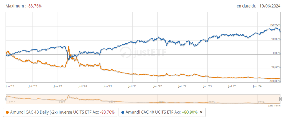 Performance d'un ETF CAC 40 Short vs un ETF CAC 40