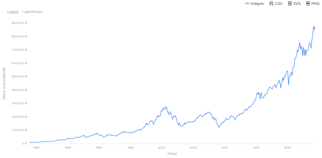 ETF Risques : Performance de l'indice boursier MSCI World depuis 1980