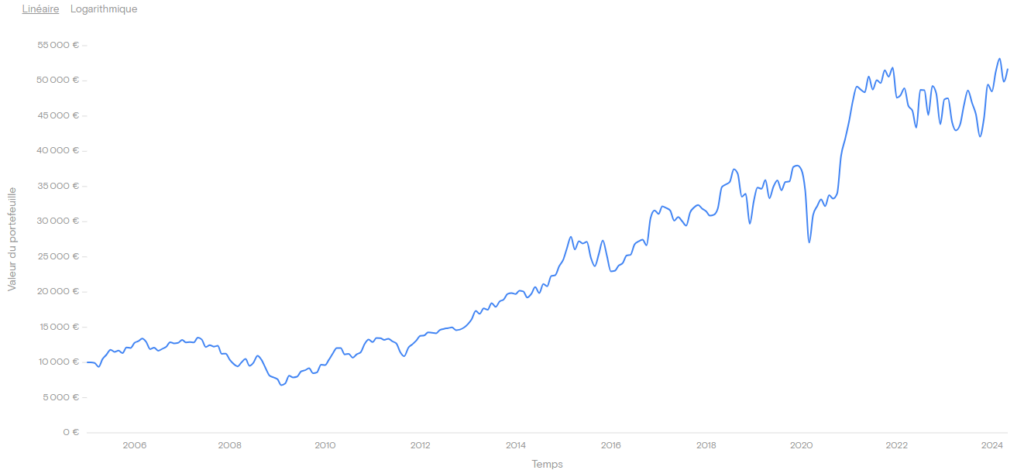 Performance du Russell 2000 depuis 2005