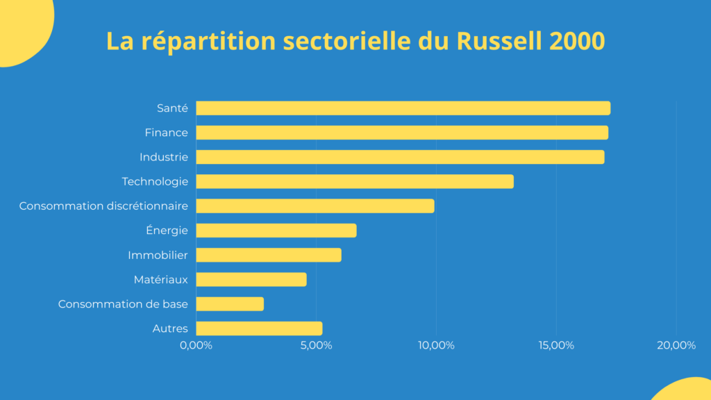 La répartition sectorielle du Russell 2000