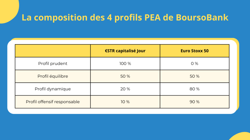 La composition des 4 profils de Boursorama Banque