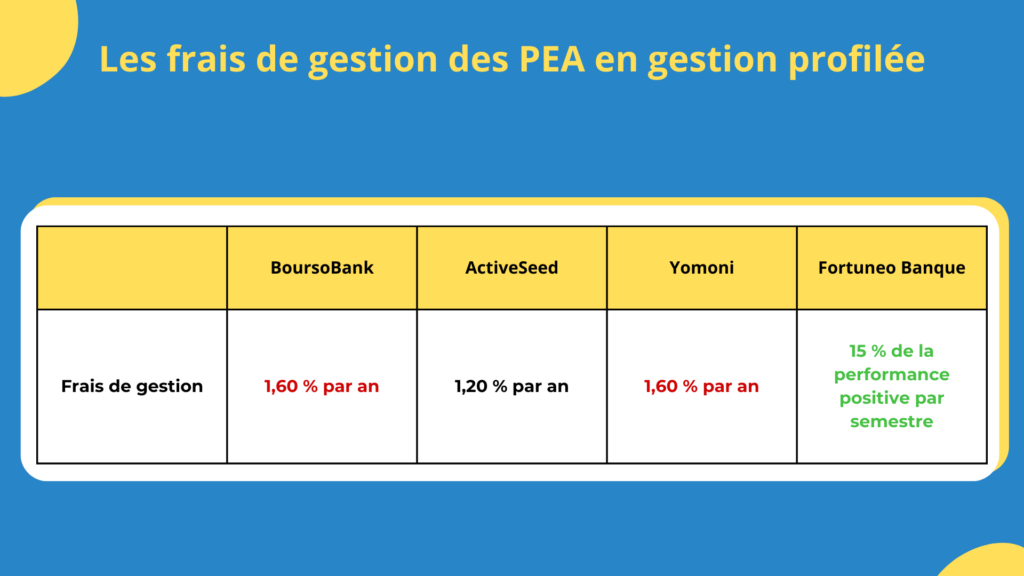 Frais de gestion des PEA profilé du marché