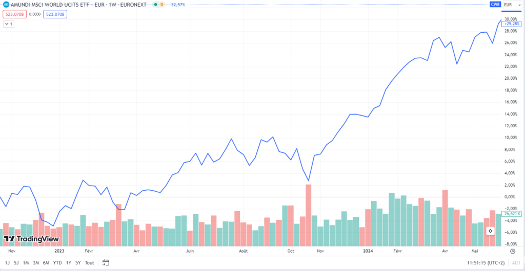 La performance du MSCI World entre 2022 et 2024