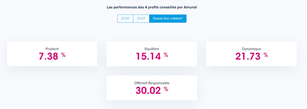 Performance cumulée des 4 profils de BoursoBank