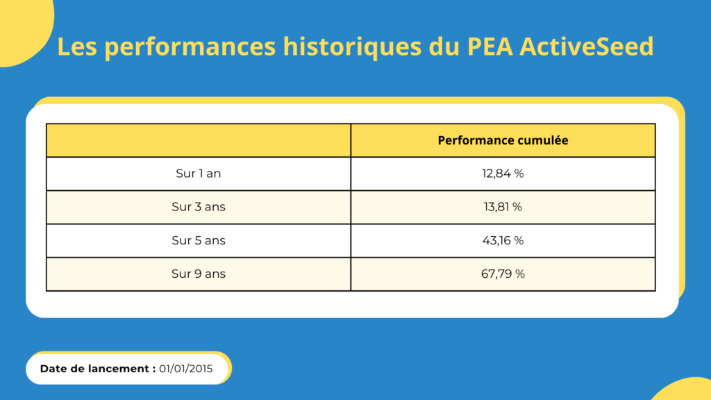 Les performances historiques du PEA d'ActiveSeed