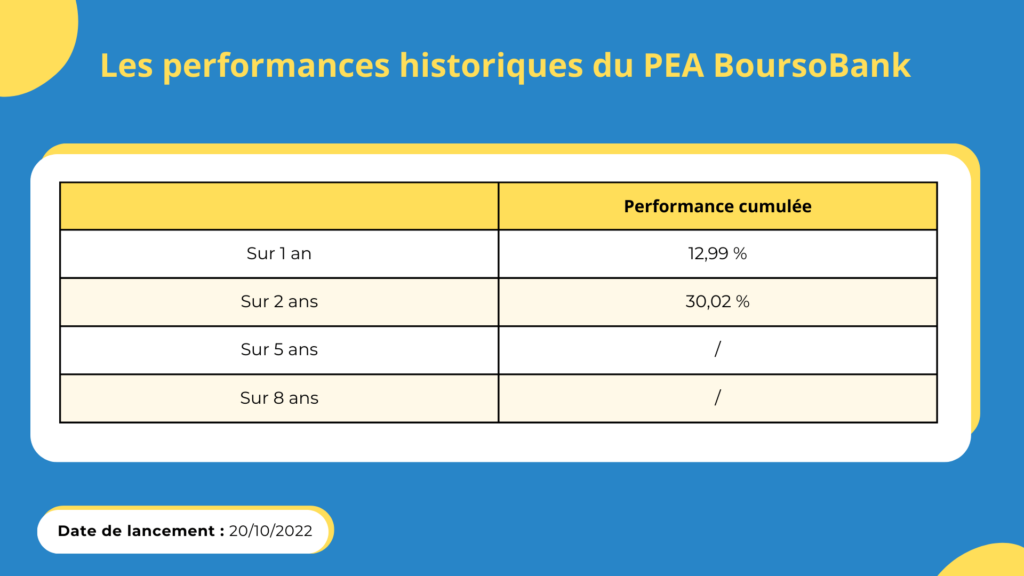 Les performances historiques du PEA BoursoBank