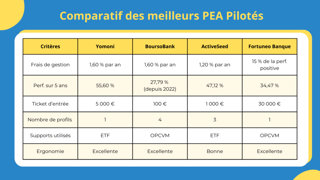 Comparatif des 4 meilleurs PEA en gestion pilotée