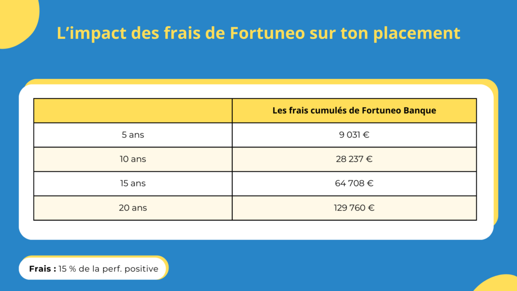 Impact des frais de la gestion pilotée Fortuneo Banque