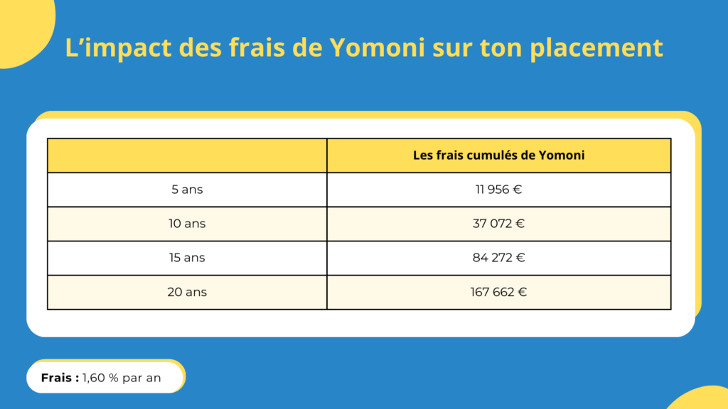 Impact des frais de la gestion pilotée Yomoni