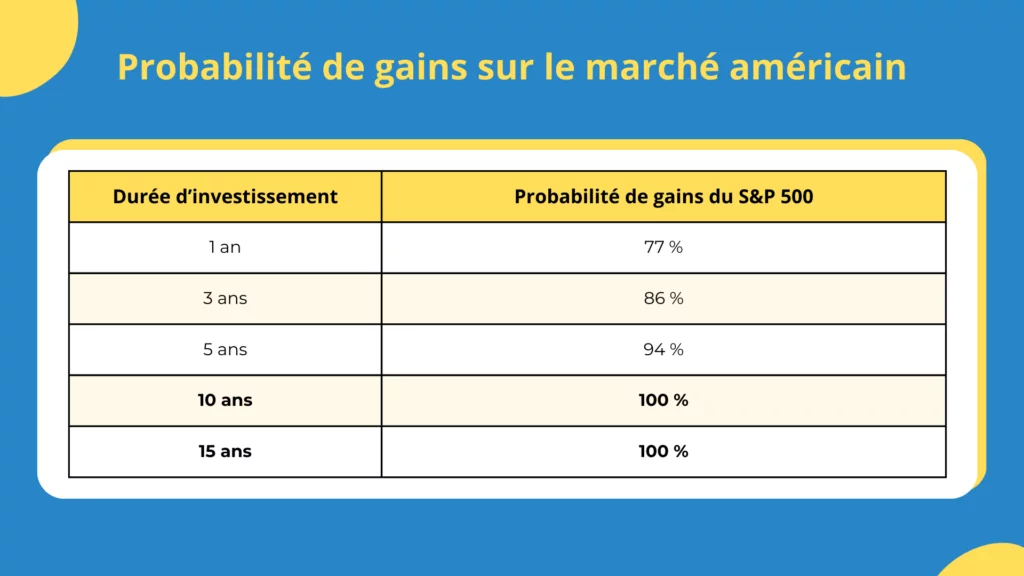 Probabilité de gains sur le S&P 500 dans le temps