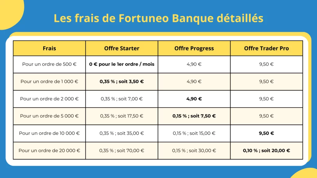 Les frais de Fortuneo Banque détaillés