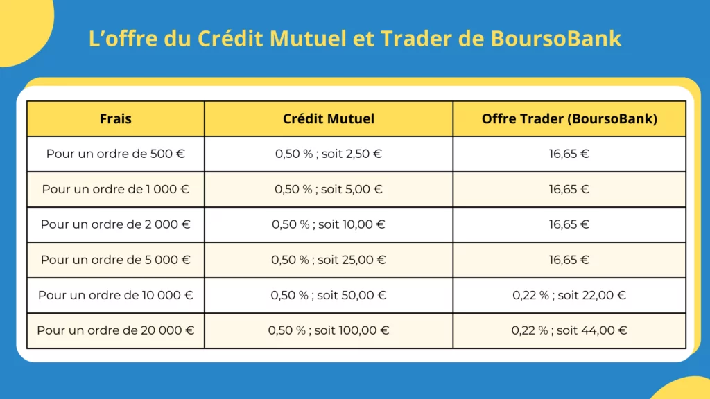 L'offre Trader de Boursobank et le Crédit Mutuel