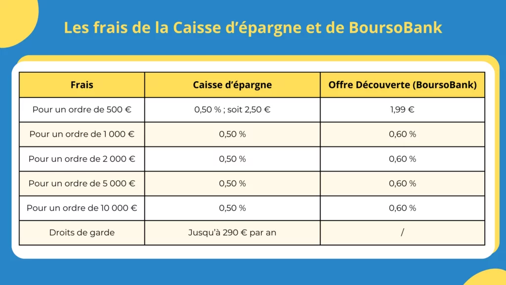 Les frais de la Caisse d'épargne et de Boursobank