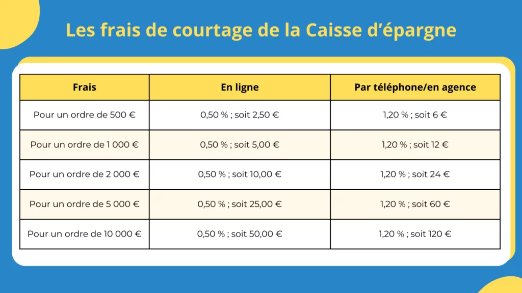 PEA Caisse épargne avis : Les frais de courtage de la Caisse d'épargne