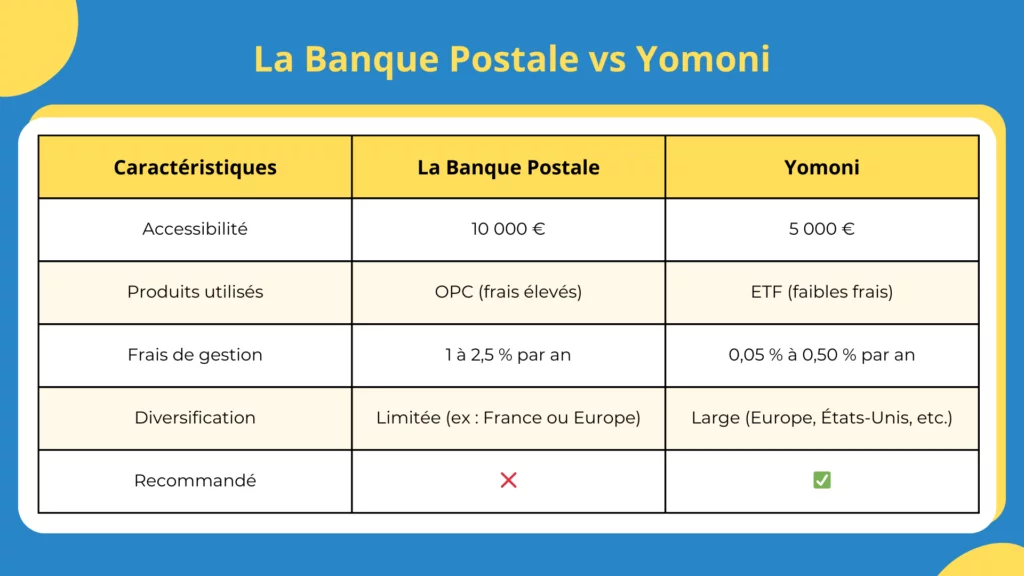 PEA La Banque Postale Avis : Que choisir avec Yomoni ?