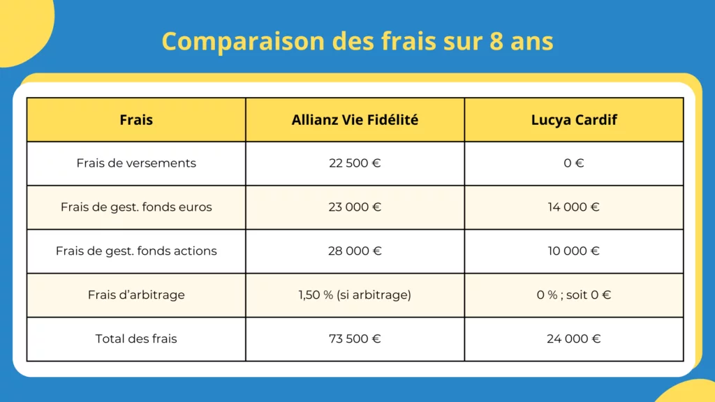 Comparaison des frais avec Lucya Cardif sur 8 ans