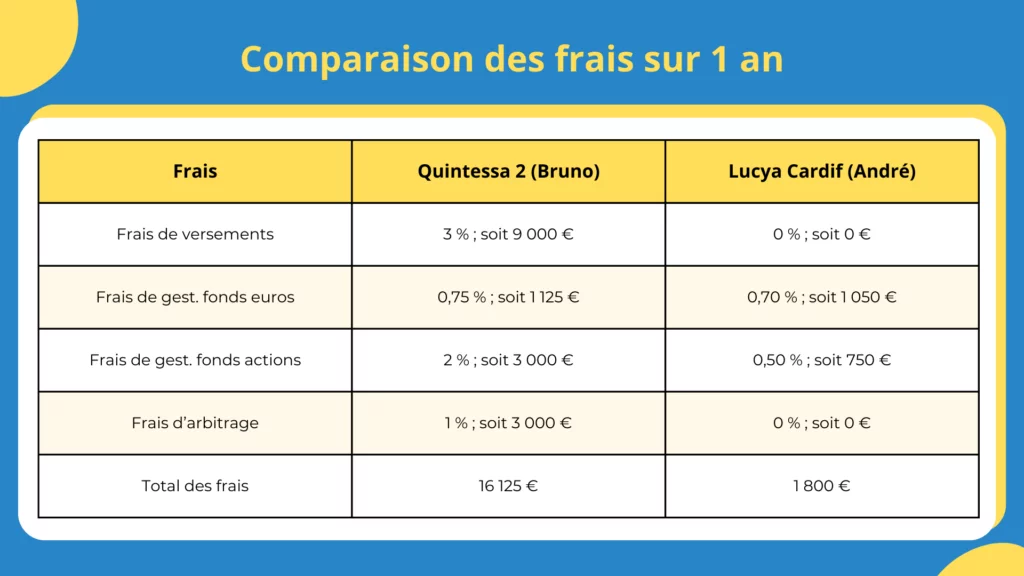 Comparaison des frais de Quintessa 2 et Lucya Cardif sur 1 an