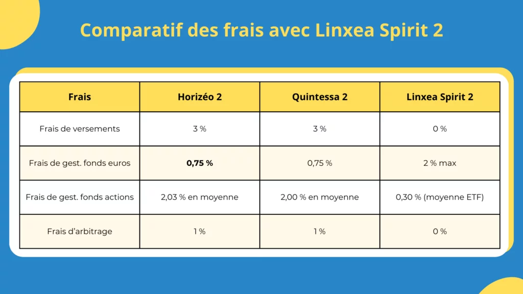 Assurance vie banque populaire avis : Comparatif des frais entre Horizéo 2, Quintessa 2 et Linxea Spirit 2