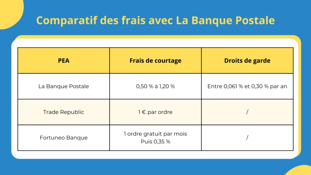 Les frais du PEA de la banque postale
