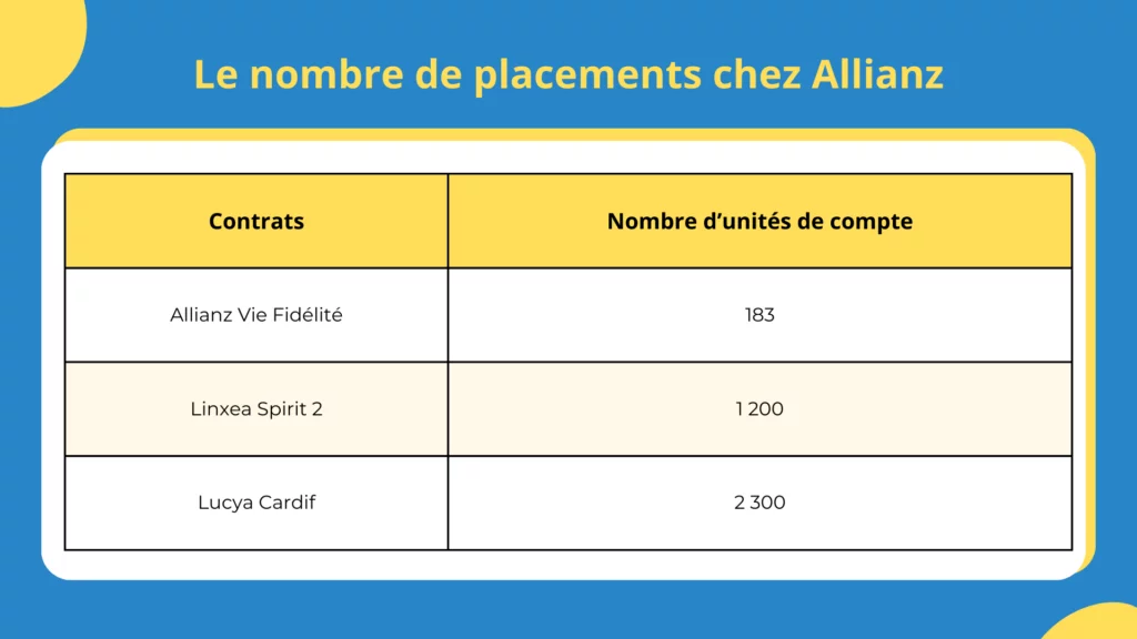 Allianz assurance vie avis : Nombre d'unités de compte chez Allianz Vie Fidélité