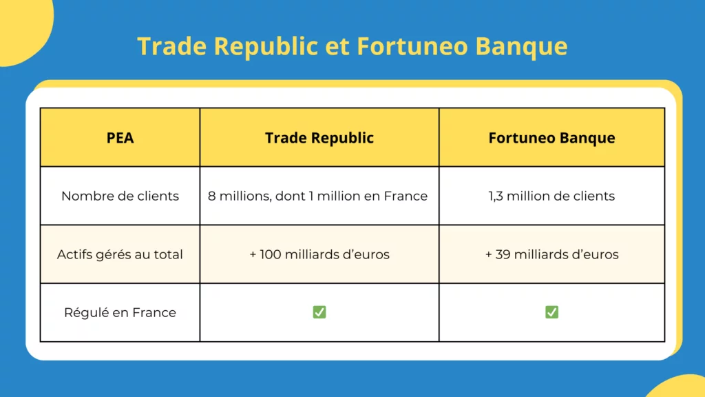 Les PEA de Trade Republic et de Fortuneo Banque