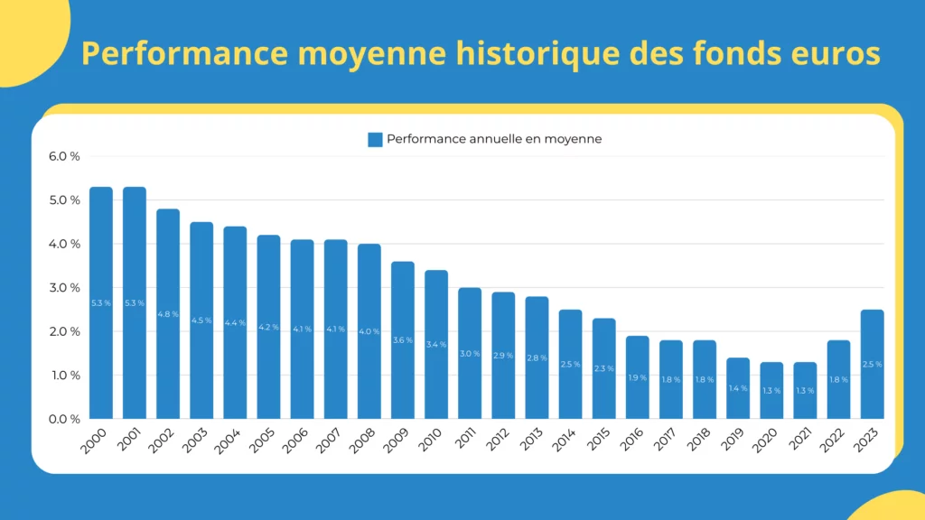 Performance historique des fonds euros depuis 2000