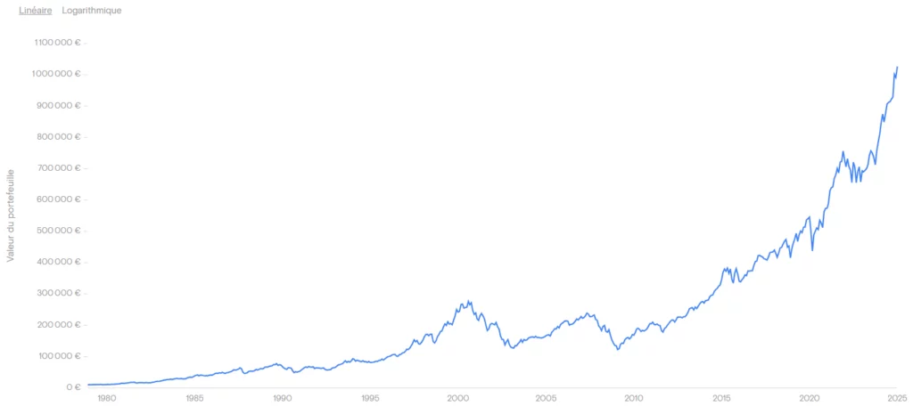 Performance de l'indice MSCI World entre 1978 et 2025