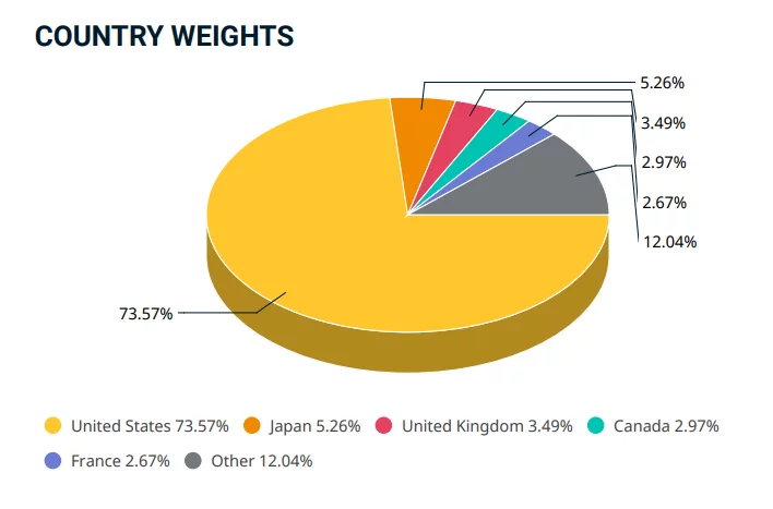 Pondération de la France sur la bourse mondiale : 2,67 %