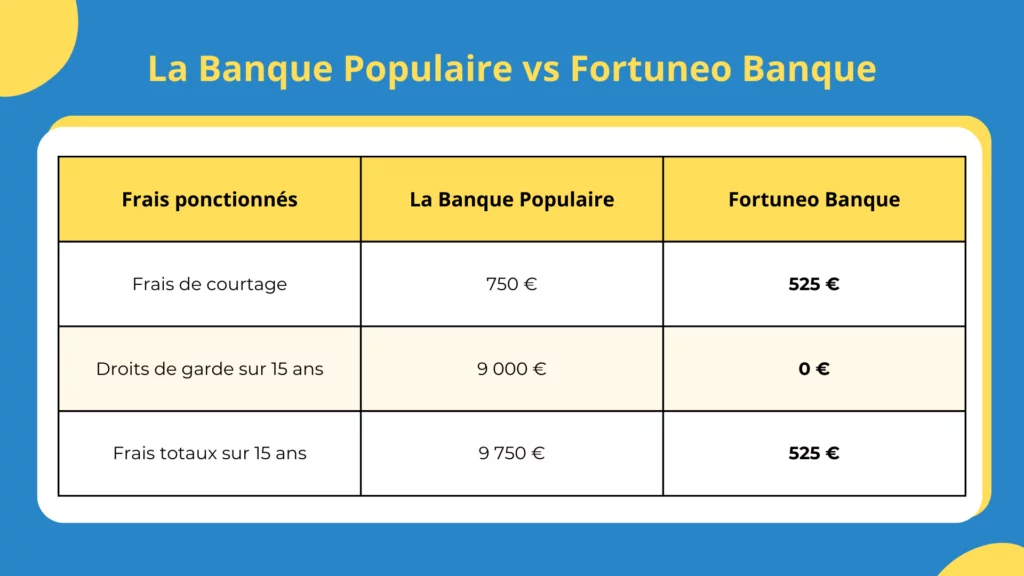 Les frais de la Banque Postale et de Fortuneo Banque