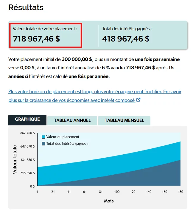 Simulation d'un investissement à 6 % sur 15 ans avec des OPC
