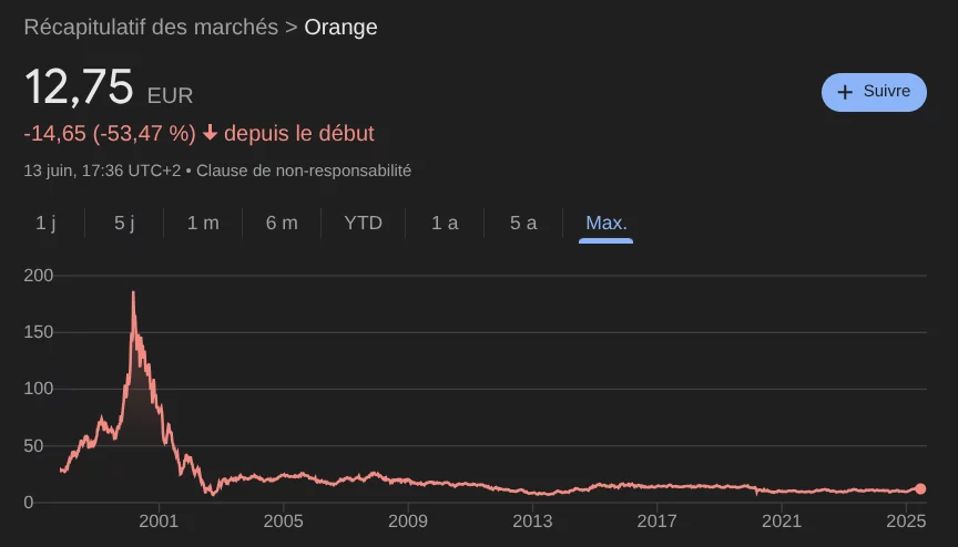 Cours de l'action Orange entre 1997 et 2025