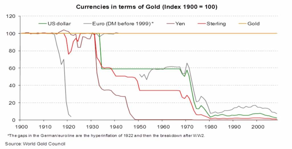Graphique représentant la valeur de différentes monnaies qui sont le dollar américain, l'euro, le yen et la livre sterling face à l'or, de 1900 jusqu'à nos jours 