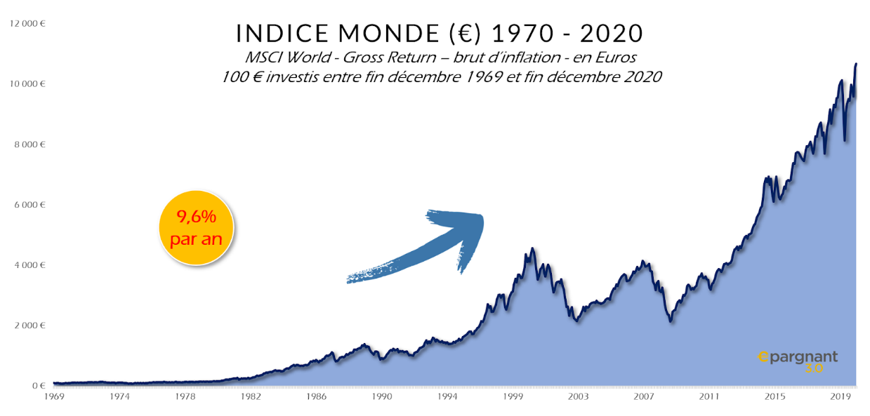 Indice monde entre 1970 et 2020