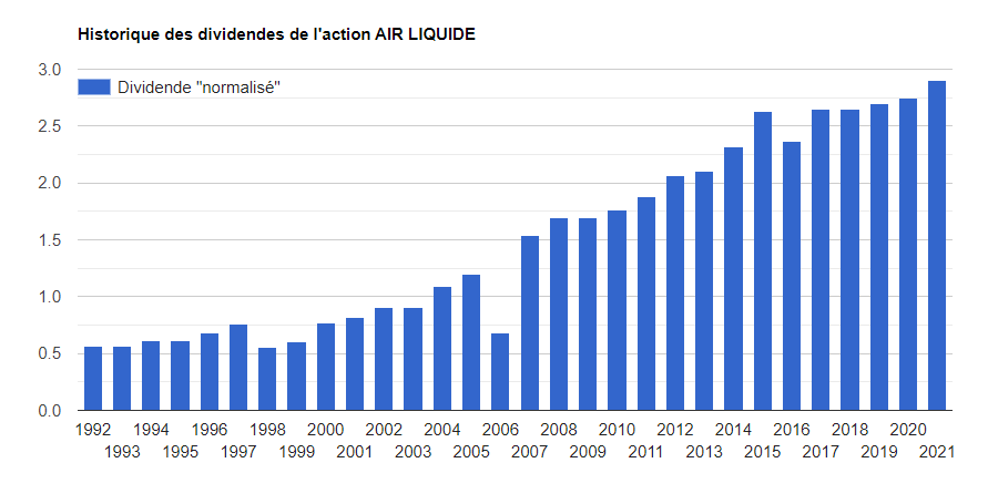 Historique-dividendes-Air-Liquide